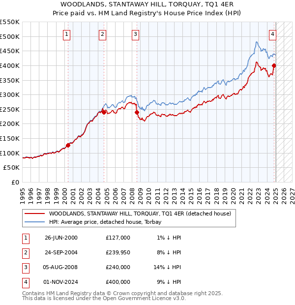 WOODLANDS, STANTAWAY HILL, TORQUAY, TQ1 4ER: Price paid vs HM Land Registry's House Price Index