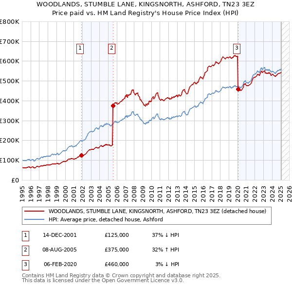 WOODLANDS, STUMBLE LANE, KINGSNORTH, ASHFORD, TN23 3EZ: Price paid vs HM Land Registry's House Price Index