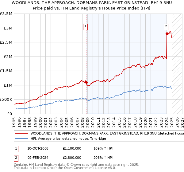 WOODLANDS, THE APPROACH, DORMANS PARK, EAST GRINSTEAD, RH19 3NU: Price paid vs HM Land Registry's House Price Index