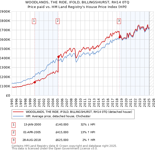 WOODLANDS, THE RIDE, IFOLD, BILLINGSHURST, RH14 0TQ: Price paid vs HM Land Registry's House Price Index