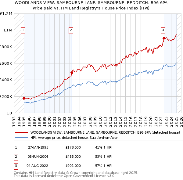 WOODLANDS VIEW, SAMBOURNE LANE, SAMBOURNE, REDDITCH, B96 6PA: Price paid vs HM Land Registry's House Price Index