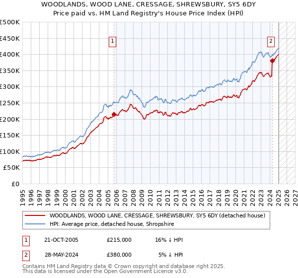 WOODLANDS, WOOD LANE, CRESSAGE, SHREWSBURY, SY5 6DY: Price paid vs HM Land Registry's House Price Index