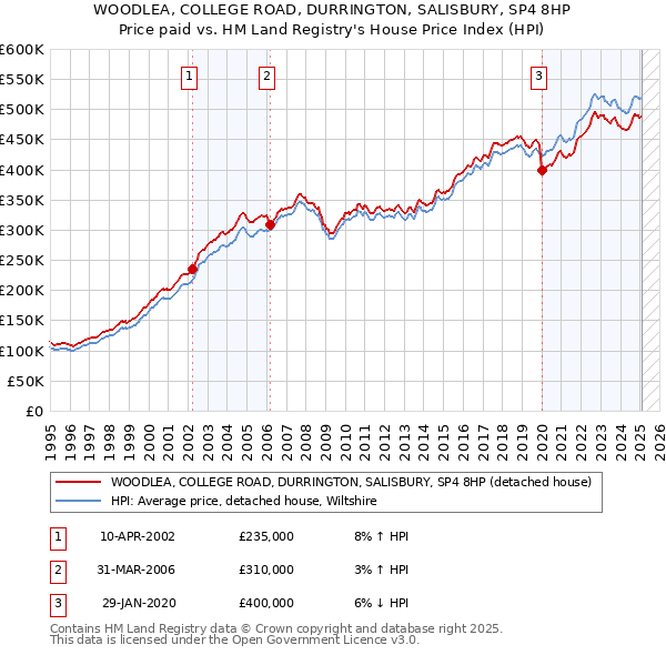 WOODLEA, COLLEGE ROAD, DURRINGTON, SALISBURY, SP4 8HP: Price paid vs HM Land Registry's House Price Index