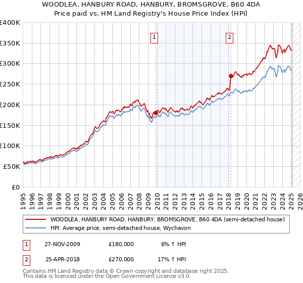 WOODLEA, HANBURY ROAD, HANBURY, BROMSGROVE, B60 4DA: Price paid vs HM Land Registry's House Price Index