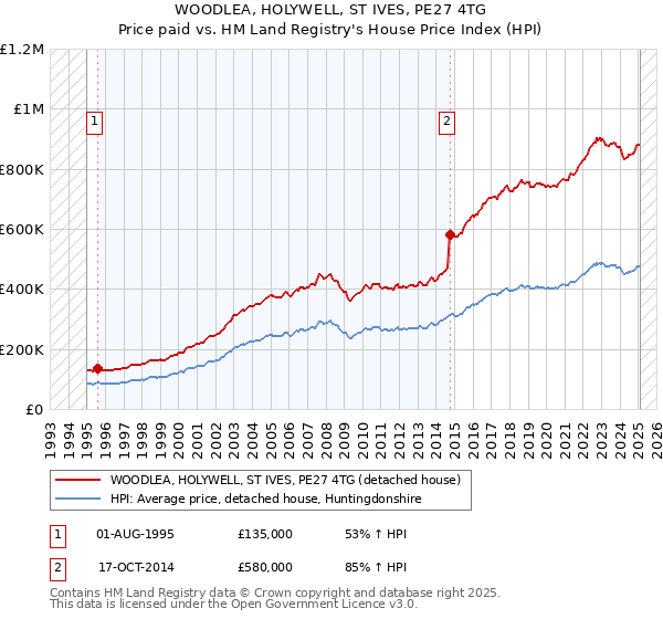 WOODLEA, HOLYWELL, ST IVES, PE27 4TG: Price paid vs HM Land Registry's House Price Index