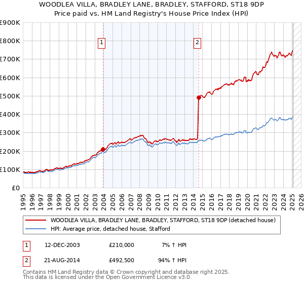 WOODLEA VILLA, BRADLEY LANE, BRADLEY, STAFFORD, ST18 9DP: Price paid vs HM Land Registry's House Price Index