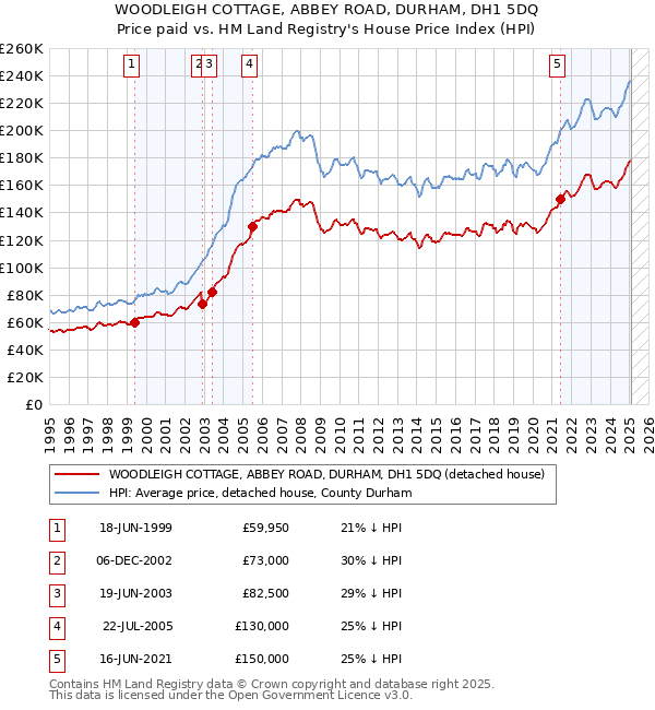 WOODLEIGH COTTAGE, ABBEY ROAD, DURHAM, DH1 5DQ: Price paid vs HM Land Registry's House Price Index