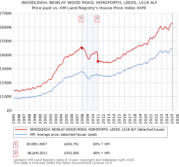 WOODLEIGH, NEWLAY WOOD ROAD, HORSFORTH, LEEDS, LS18 4LF: Price paid vs HM Land Registry's House Price Index