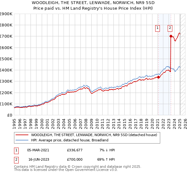 WOODLEIGH, THE STREET, LENWADE, NORWICH, NR9 5SD: Price paid vs HM Land Registry's House Price Index