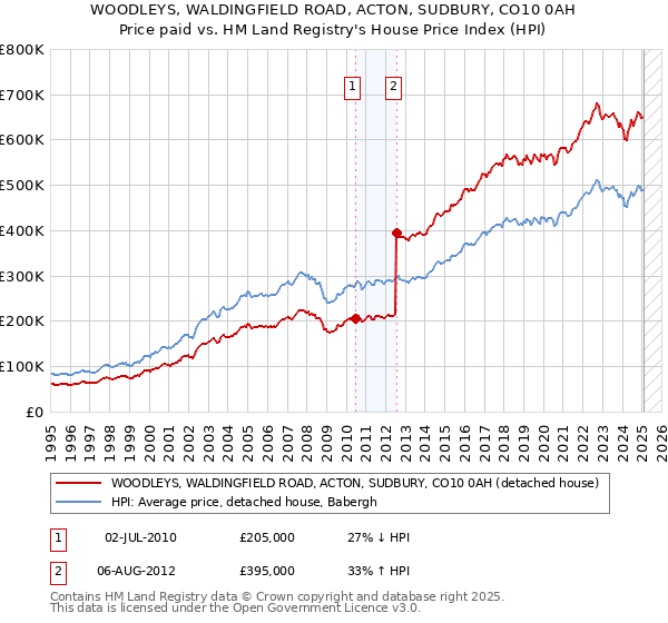 WOODLEYS, WALDINGFIELD ROAD, ACTON, SUDBURY, CO10 0AH: Price paid vs HM Land Registry's House Price Index