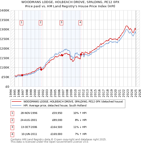 WOODMANS LODGE, HOLBEACH DROVE, SPALDING, PE12 0PX: Price paid vs HM Land Registry's House Price Index