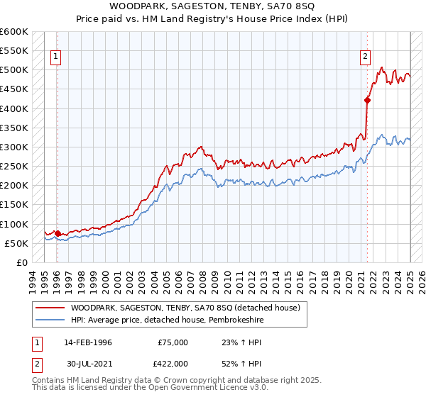WOODPARK, SAGESTON, TENBY, SA70 8SQ: Price paid vs HM Land Registry's House Price Index