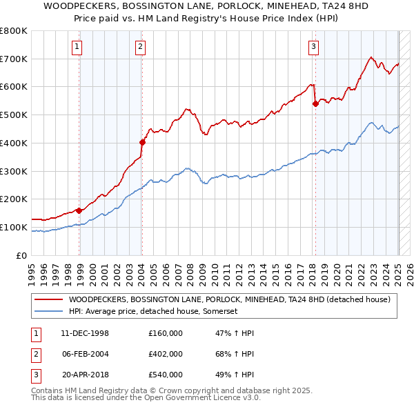 WOODPECKERS, BOSSINGTON LANE, PORLOCK, MINEHEAD, TA24 8HD: Price paid vs HM Land Registry's House Price Index