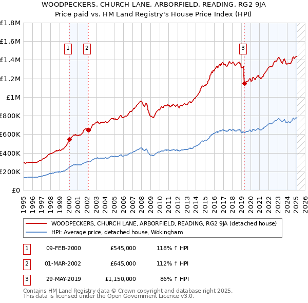 WOODPECKERS, CHURCH LANE, ARBORFIELD, READING, RG2 9JA: Price paid vs HM Land Registry's House Price Index