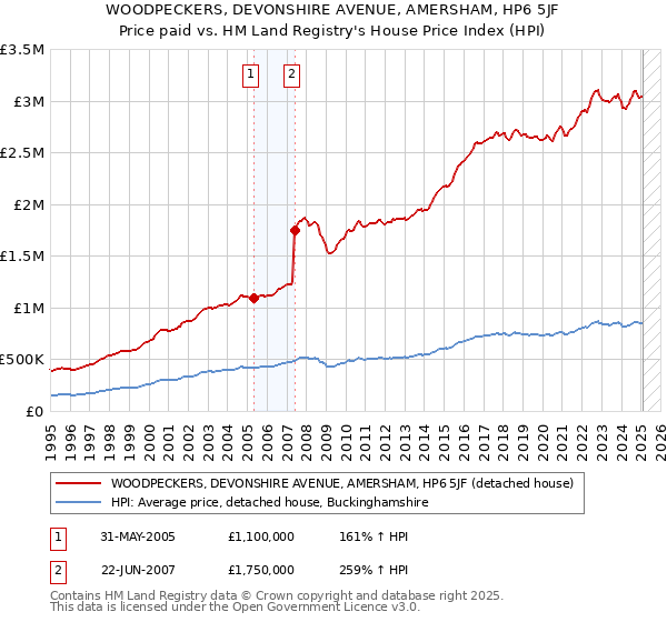 WOODPECKERS, DEVONSHIRE AVENUE, AMERSHAM, HP6 5JF: Price paid vs HM Land Registry's House Price Index