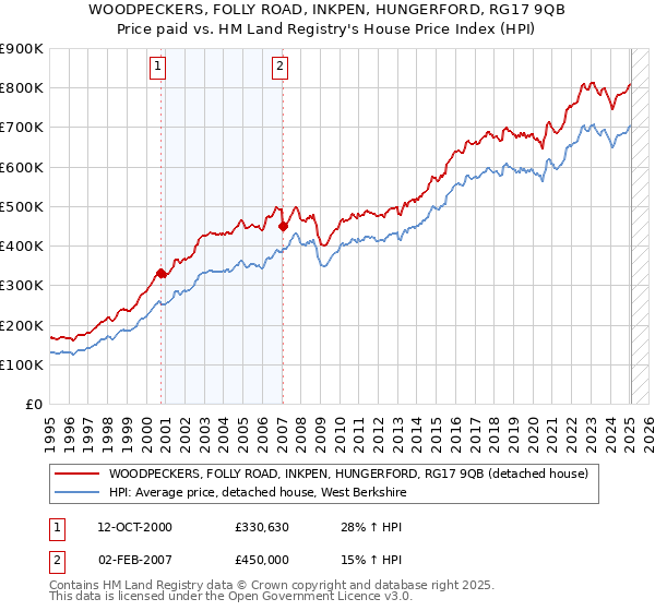 WOODPECKERS, FOLLY ROAD, INKPEN, HUNGERFORD, RG17 9QB: Price paid vs HM Land Registry's House Price Index