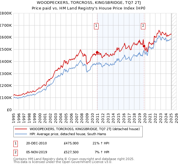WOODPECKERS, TORCROSS, KINGSBRIDGE, TQ7 2TJ: Price paid vs HM Land Registry's House Price Index