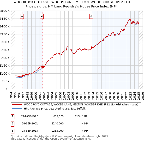 WOODROYD COTTAGE, WOODS LANE, MELTON, WOODBRIDGE, IP12 1LH: Price paid vs HM Land Registry's House Price Index