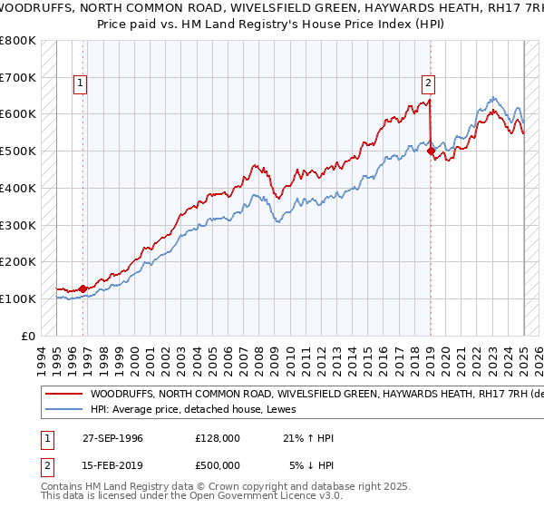 WOODRUFFS, NORTH COMMON ROAD, WIVELSFIELD GREEN, HAYWARDS HEATH, RH17 7RH: Price paid vs HM Land Registry's House Price Index