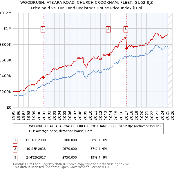 WOODRUSH, ATBARA ROAD, CHURCH CROOKHAM, FLEET, GU52 8JZ: Price paid vs HM Land Registry's House Price Index