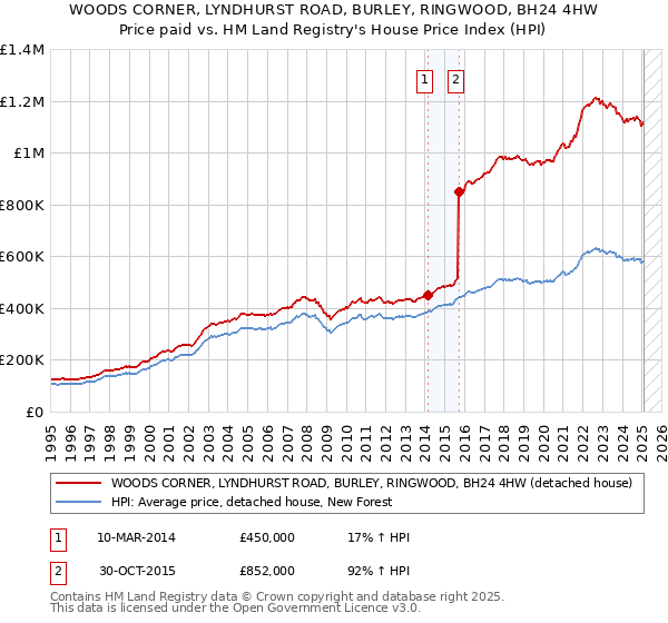 WOODS CORNER, LYNDHURST ROAD, BURLEY, RINGWOOD, BH24 4HW: Price paid vs HM Land Registry's House Price Index