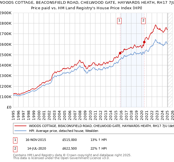 WOODS COTTAGE, BEACONSFIELD ROAD, CHELWOOD GATE, HAYWARDS HEATH, RH17 7JU: Price paid vs HM Land Registry's House Price Index