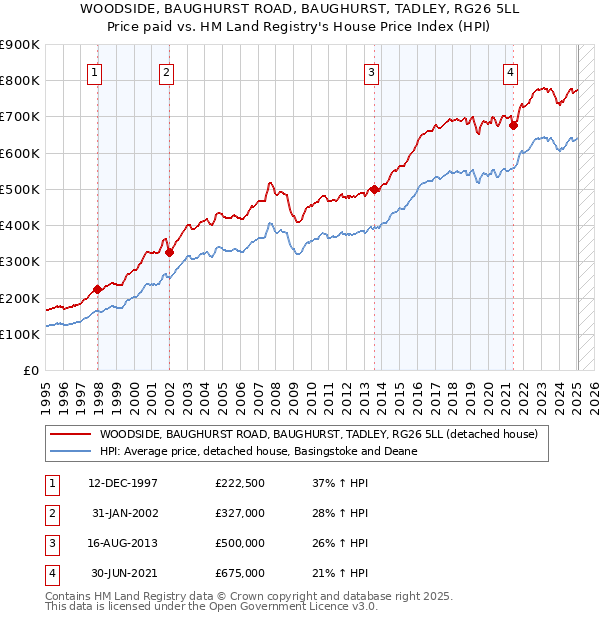 WOODSIDE, BAUGHURST ROAD, BAUGHURST, TADLEY, RG26 5LL: Price paid vs HM Land Registry's House Price Index