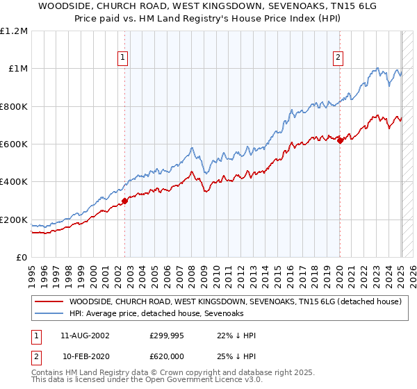 WOODSIDE, CHURCH ROAD, WEST KINGSDOWN, SEVENOAKS, TN15 6LG: Price paid vs HM Land Registry's House Price Index