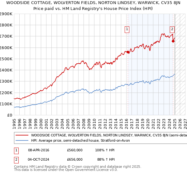 WOODSIDE COTTAGE, WOLVERTON FIELDS, NORTON LINDSEY, WARWICK, CV35 8JN: Price paid vs HM Land Registry's House Price Index