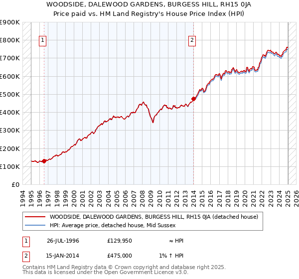 WOODSIDE, DALEWOOD GARDENS, BURGESS HILL, RH15 0JA: Price paid vs HM Land Registry's House Price Index