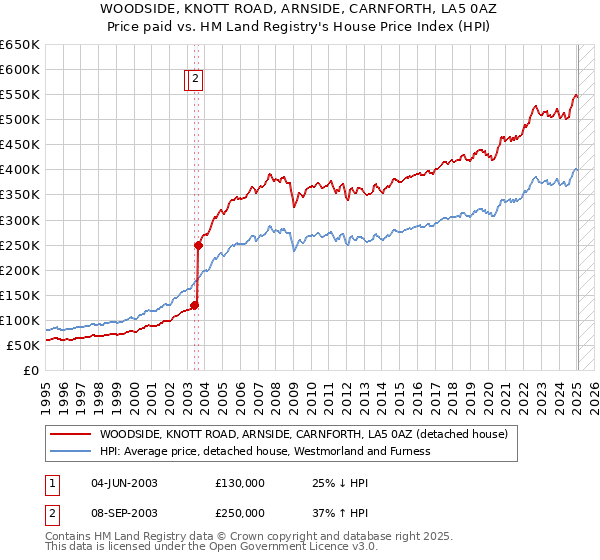 WOODSIDE, KNOTT ROAD, ARNSIDE, CARNFORTH, LA5 0AZ: Price paid vs HM Land Registry's House Price Index