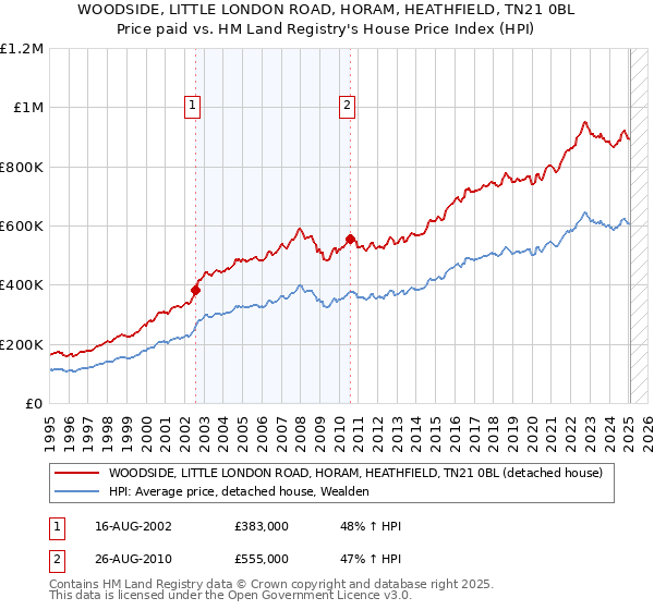 WOODSIDE, LITTLE LONDON ROAD, HORAM, HEATHFIELD, TN21 0BL: Price paid vs HM Land Registry's House Price Index