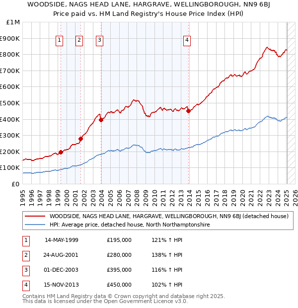 WOODSIDE, NAGS HEAD LANE, HARGRAVE, WELLINGBOROUGH, NN9 6BJ: Price paid vs HM Land Registry's House Price Index
