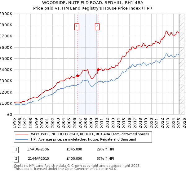 WOODSIDE, NUTFIELD ROAD, REDHILL, RH1 4BA: Price paid vs HM Land Registry's House Price Index