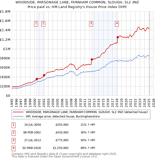 WOODSIDE, PARSONAGE LANE, FARNHAM COMMON, SLOUGH, SL2 3NZ: Price paid vs HM Land Registry's House Price Index
