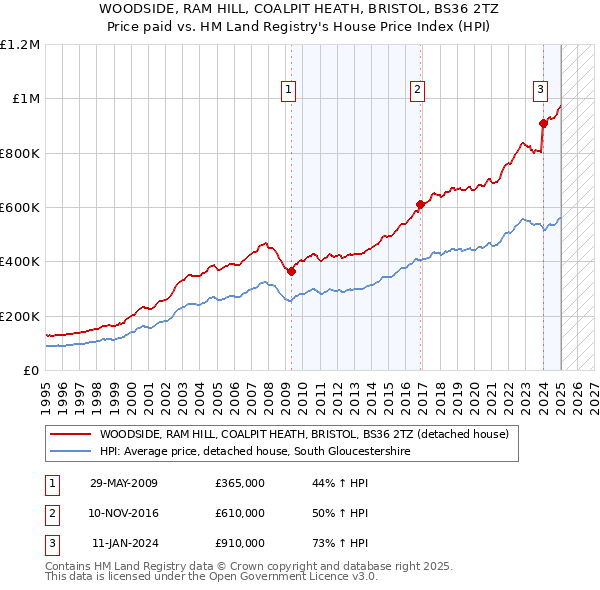 WOODSIDE, RAM HILL, COALPIT HEATH, BRISTOL, BS36 2TZ: Price paid vs HM Land Registry's House Price Index