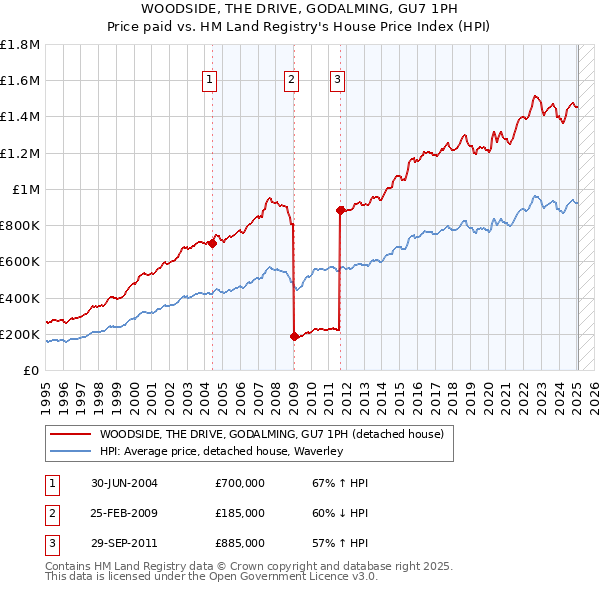 WOODSIDE, THE DRIVE, GODALMING, GU7 1PH: Price paid vs HM Land Registry's House Price Index