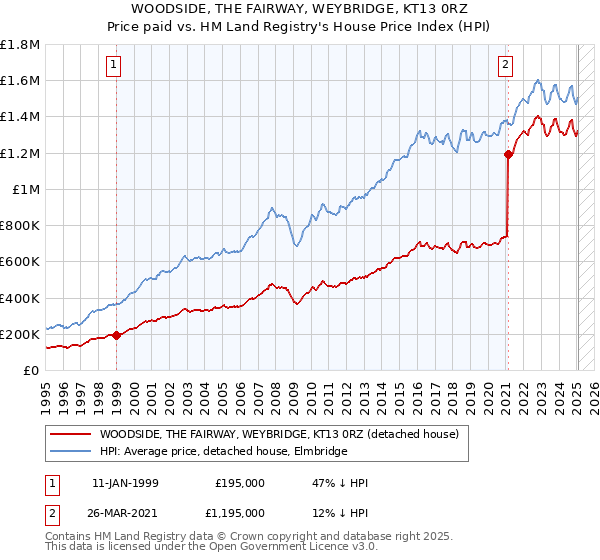 WOODSIDE, THE FAIRWAY, WEYBRIDGE, KT13 0RZ: Price paid vs HM Land Registry's House Price Index
