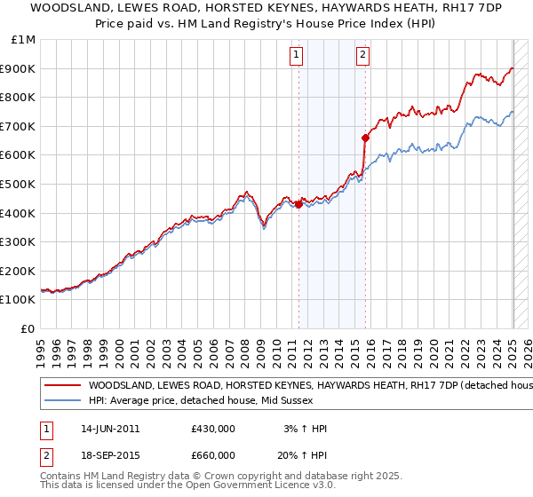 WOODSLAND, LEWES ROAD, HORSTED KEYNES, HAYWARDS HEATH, RH17 7DP: Price paid vs HM Land Registry's House Price Index