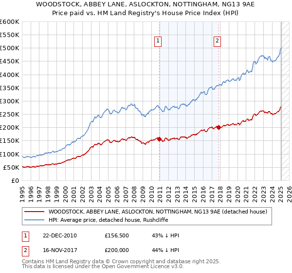 WOODSTOCK, ABBEY LANE, ASLOCKTON, NOTTINGHAM, NG13 9AE: Price paid vs HM Land Registry's House Price Index