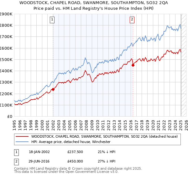 WOODSTOCK, CHAPEL ROAD, SWANMORE, SOUTHAMPTON, SO32 2QA: Price paid vs HM Land Registry's House Price Index