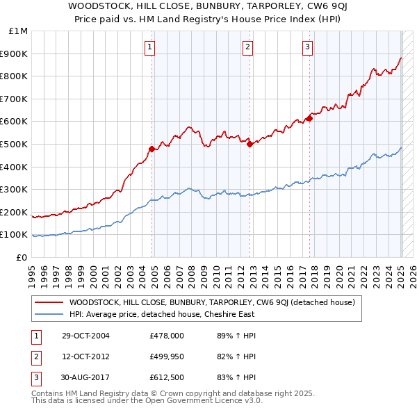 WOODSTOCK, HILL CLOSE, BUNBURY, TARPORLEY, CW6 9QJ: Price paid vs HM Land Registry's House Price Index