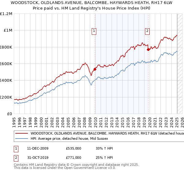 WOODSTOCK, OLDLANDS AVENUE, BALCOMBE, HAYWARDS HEATH, RH17 6LW: Price paid vs HM Land Registry's House Price Index