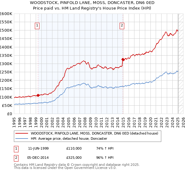 WOODSTOCK, PINFOLD LANE, MOSS, DONCASTER, DN6 0ED: Price paid vs HM Land Registry's House Price Index
