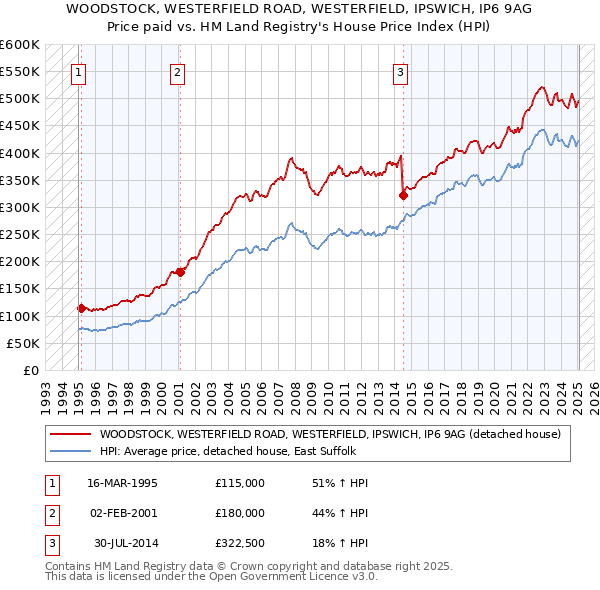 WOODSTOCK, WESTERFIELD ROAD, WESTERFIELD, IPSWICH, IP6 9AG: Price paid vs HM Land Registry's House Price Index