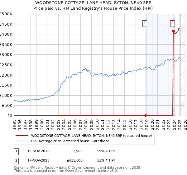 WOODSTONE COTTAGE, LANE HEAD, RYTON, NE40 3RP: Price paid vs HM Land Registry's House Price Index