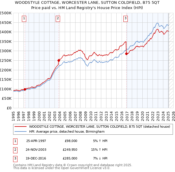 WOODSTYLE COTTAGE, WORCESTER LANE, SUTTON COLDFIELD, B75 5QT: Price paid vs HM Land Registry's House Price Index