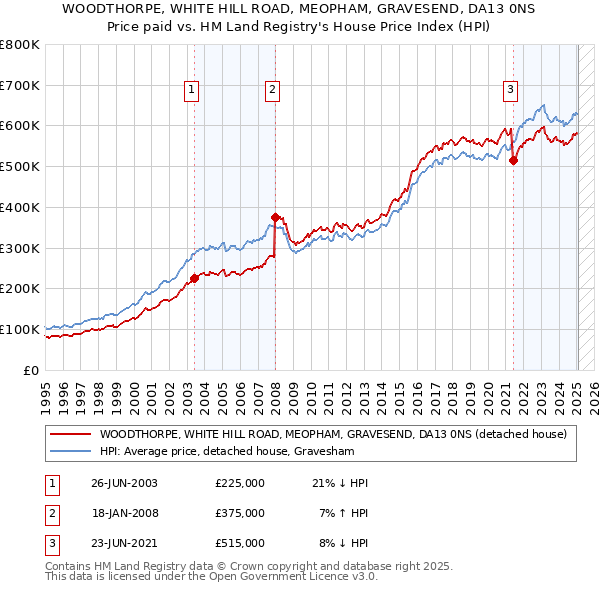 WOODTHORPE, WHITE HILL ROAD, MEOPHAM, GRAVESEND, DA13 0NS: Price paid vs HM Land Registry's House Price Index