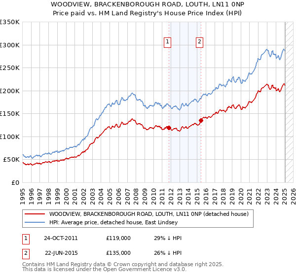 WOODVIEW, BRACKENBOROUGH ROAD, LOUTH, LN11 0NP: Price paid vs HM Land Registry's House Price Index