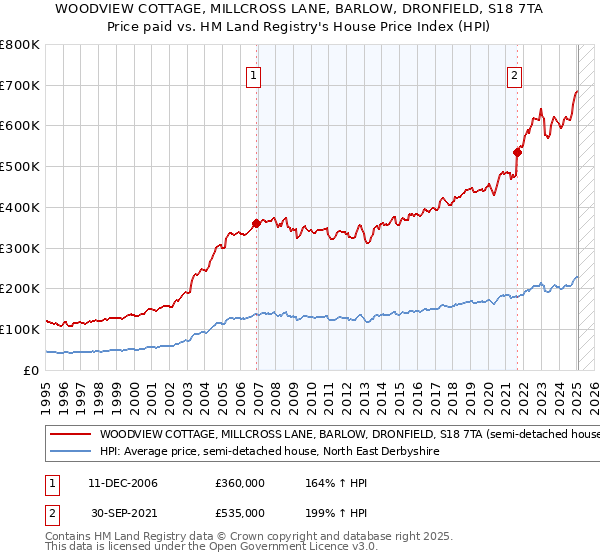 WOODVIEW COTTAGE, MILLCROSS LANE, BARLOW, DRONFIELD, S18 7TA: Price paid vs HM Land Registry's House Price Index